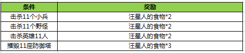 王者荣耀汪星人的食物如何获得 王者荣耀汪星人的食物是什么