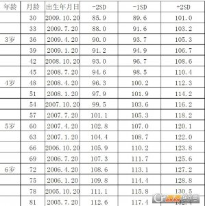 7岁以下儿童正常身高体重标准值