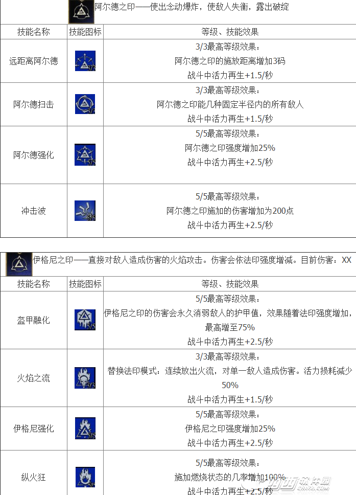 巫师3法印介绍 法印技能解析