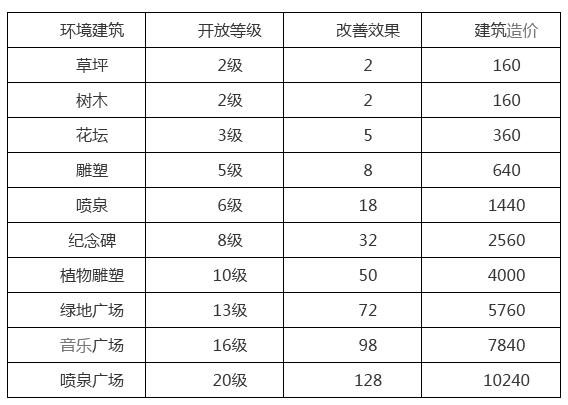 完美城市环境建筑如何布置最好 完美城市环境建筑布置攻略推荐