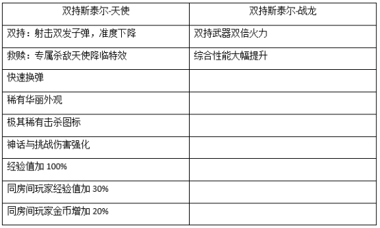 cf手机游戏斯泰尔天使怎么样用 斯泰尔天使和斯泰尔战龙对比