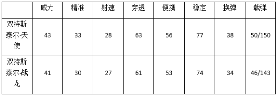 cf手机游戏斯泰尔天使怎么样用 斯泰尔天使和斯泰尔战龙对比